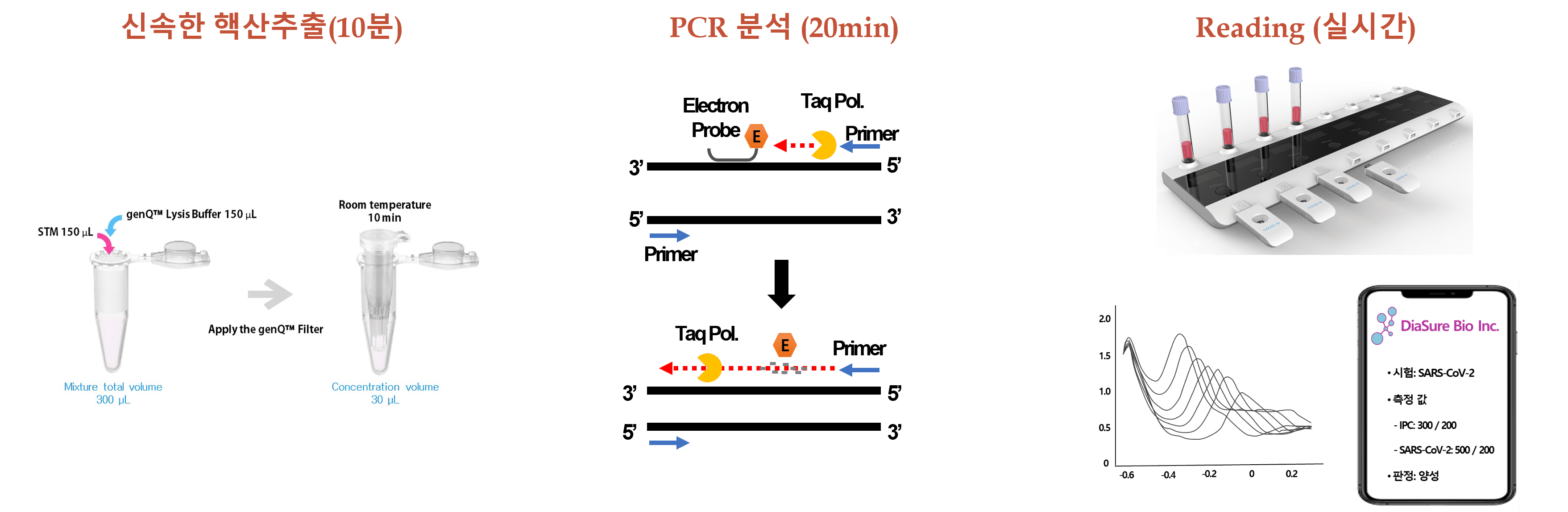 EC-PCR System