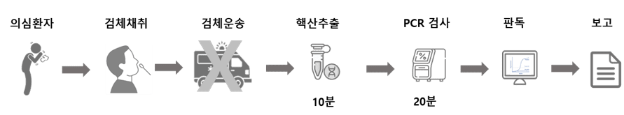 EC-PCR System
